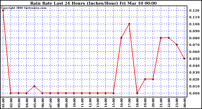 Milwaukee Weather Rain Rate Last 24 Hours (Inches/Hour)