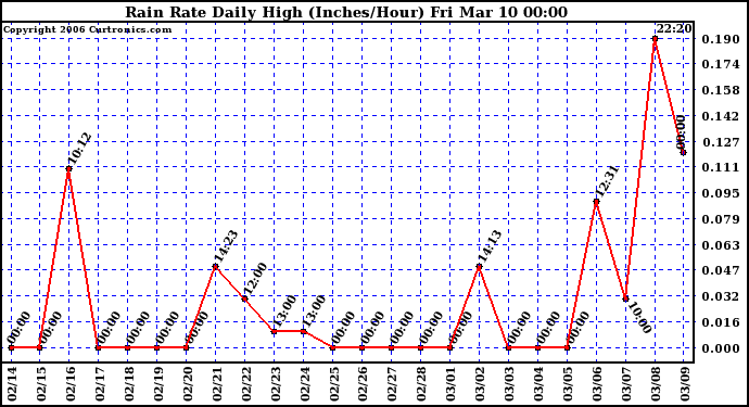 Milwaukee Weather Rain Rate Daily High (Inches/Hour)