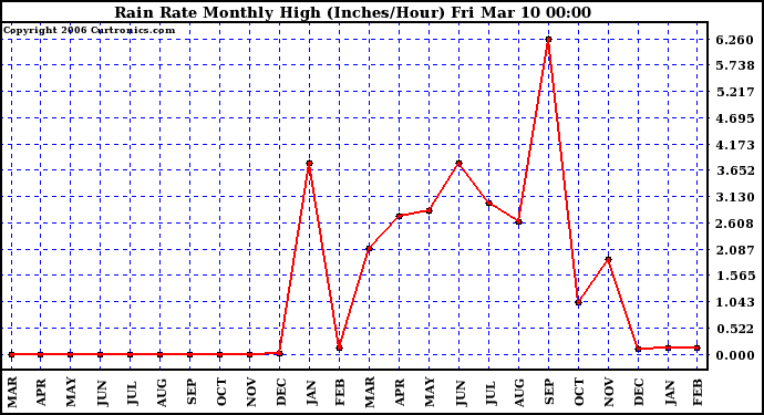 Milwaukee Weather Rain Rate Monthly High (Inches/Hour)