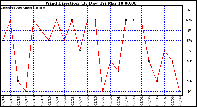 Milwaukee Weather Wind Direction (By Day)