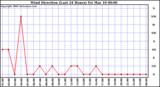 Milwaukee Weather Wind Direction (Last 24 Hours)