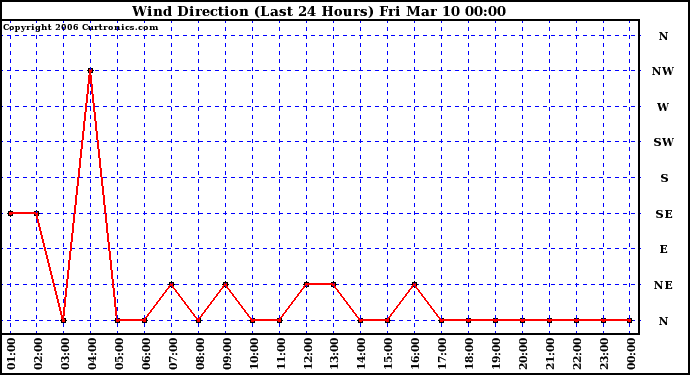 Milwaukee Weather Wind Direction (Last 24 Hours)