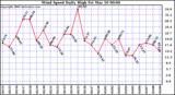 Milwaukee Weather Wind Speed Daily High
