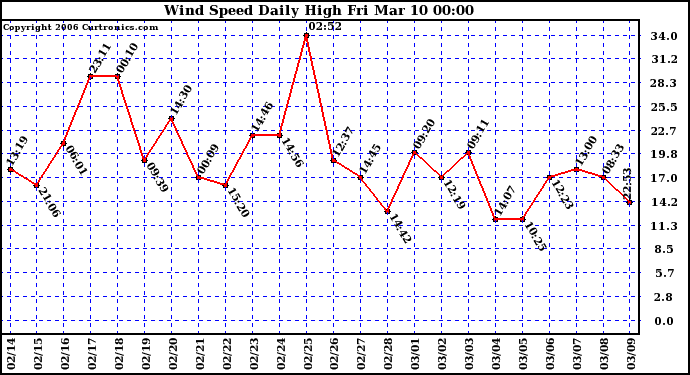 Milwaukee Weather Wind Speed Daily High