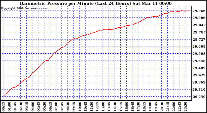 Milwaukee Weather Barometric Pressure per Minute (Last 24 Hours)