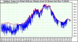 Milwaukee Weather Outdoor Temp (vs) Wind Chill per Minute (Last 24 Hours)