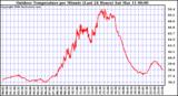 Milwaukee Weather Outdoor Temperature per Minute (Last 24 Hours)