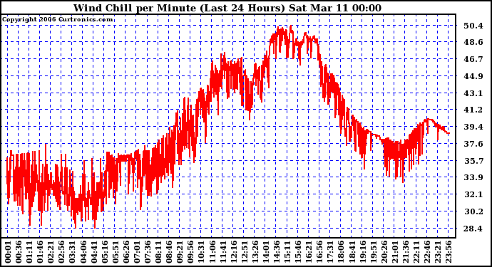 Milwaukee Weather Wind Chill per Minute (Last 24 Hours)