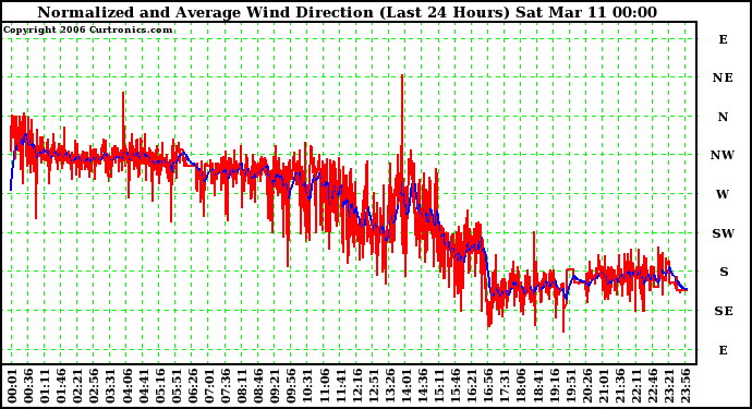 Milwaukee Weather Normalized and Average Wind Direction (Last 24 Hours)