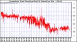 Milwaukee Weather Normalized Wind Direction (Last 24 Hours)