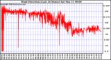 Milwaukee Weather Wind Direction (Last 24 Hours)