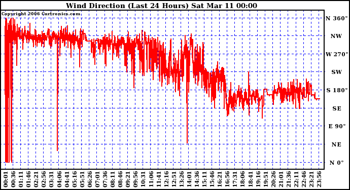 Milwaukee Weather Wind Direction (Last 24 Hours)