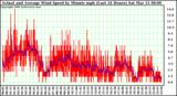 Milwaukee Weather Actual and Average Wind Speed by Minute mph (Last 24 Hours)
