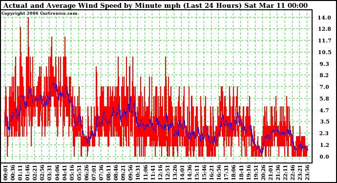 Milwaukee Weather Actual and Average Wind Speed by Minute mph (Last 24 Hours)