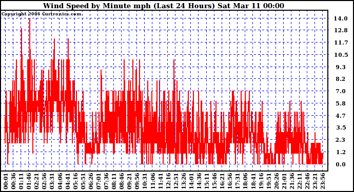 Milwaukee Weather Wind Speed by Minute mph (Last 24 Hours)