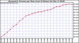 Milwaukee Weather Barometric Pressure per Hour (Last 24 Hours)