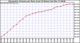 Milwaukee Weather Barometric Pressure per Hour (Last 24 Hours)