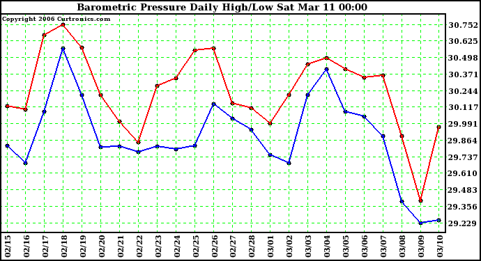 Milwaukee Weather Barometric Pressure Daily High/Low