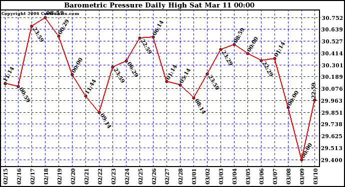 Milwaukee Weather Barometric Pressure Daily High