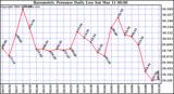 Milwaukee Weather Barometric Pressure Daily Low