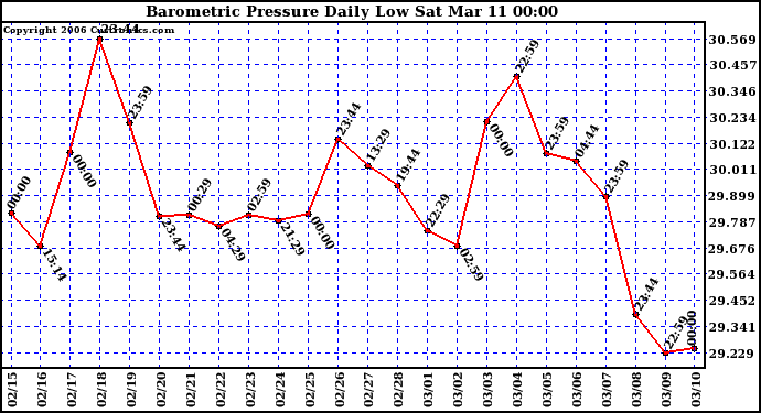 Milwaukee Weather Barometric Pressure Daily Low