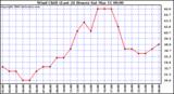 Milwaukee Weather Wind Chill (Last 24 Hours)