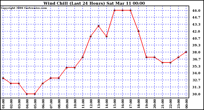 Milwaukee Weather Wind Chill (Last 24 Hours)