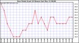 Milwaukee Weather Dew Point (Last 24 Hours)