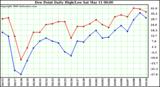 Milwaukee Weather Dew Point Daily High/Low