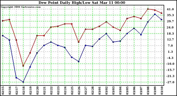 Milwaukee Weather Dew Point Daily High/Low