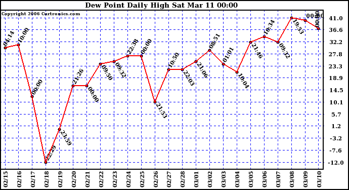 Milwaukee Weather Dew Point Daily High