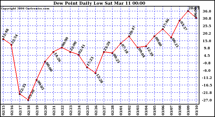 Milwaukee Weather Dew Point Daily Low