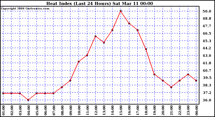 Milwaukee Weather Heat Index (Last 24 Hours)