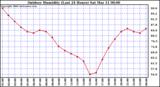 Milwaukee Weather Outdoor Humidity (Last 24 Hours)