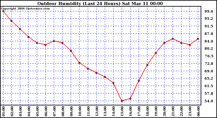 Milwaukee Weather Outdoor Humidity (Last 24 Hours)