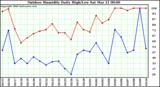 Milwaukee Weather Outdoor Humidity Daily High/Low