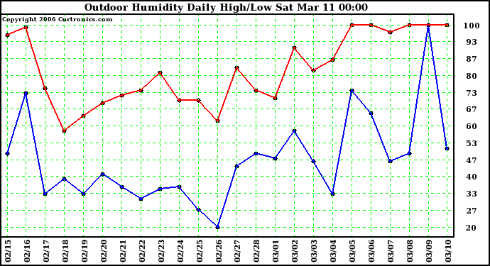 Milwaukee Weather Outdoor Humidity Daily High/Low