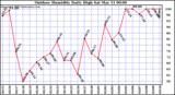 Milwaukee Weather Outdoor Humidity Daily High