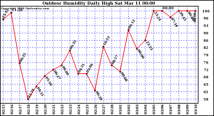 Milwaukee Weather Outdoor Humidity Daily High