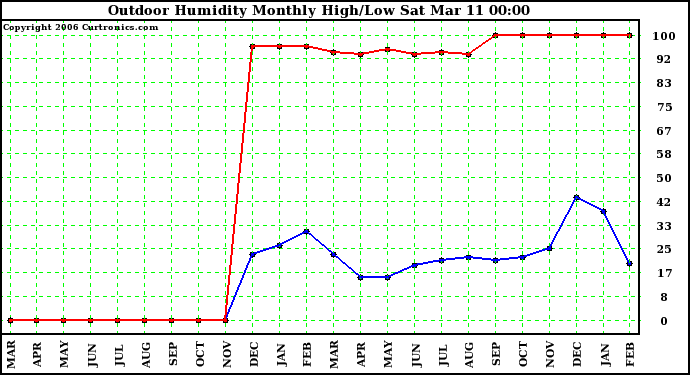 Milwaukee Weather Outdoor Humidity Monthly High/Low