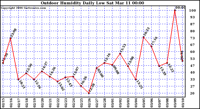 Milwaukee Weather Outdoor Humidity Daily Low