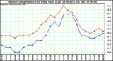 Milwaukee Weather Outdoor Temperature (vs) Wind Chill (Last 24 Hours)