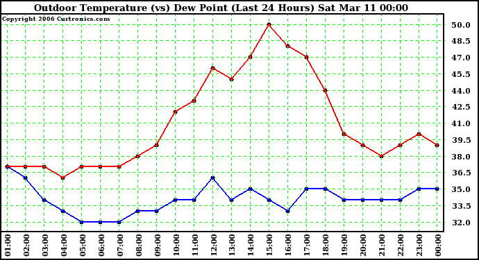 Milwaukee Weather Outdoor Temperature (vs) Dew Point (Last 24 Hours)