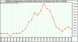 Milwaukee Weather Outdoor Temperature (vs) Heat Index (Last 24 Hours)