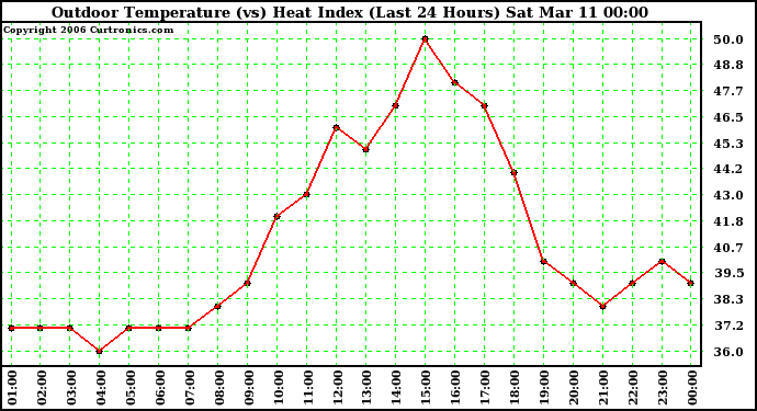 Milwaukee Weather Outdoor Temperature (vs) Heat Index (Last 24 Hours)