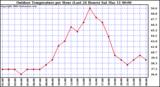 Milwaukee Weather Outdoor Temperature per Hour (Last 24 Hours)