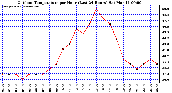 Milwaukee Weather Outdoor Temperature per Hour (Last 24 Hours)