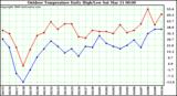 Milwaukee Weather Outdoor Temperature Daily High/Low