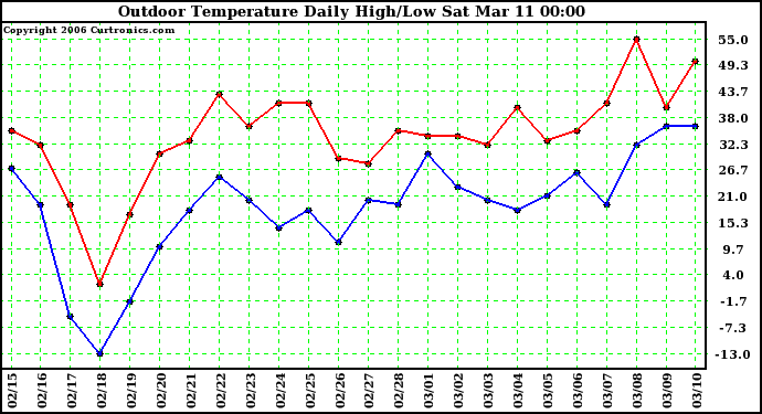 Milwaukee Weather Outdoor Temperature Daily High/Low