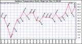 Milwaukee Weather Outdoor Temperature Daily High